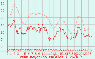 Courbe de la force du vent pour La Rochelle - Aerodrome (17)