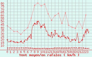 Courbe de la force du vent pour Dieppe (76)