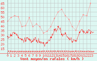 Courbe de la force du vent pour Poitiers (86)