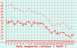 Courbe de la force du vent pour Boulogne (62)