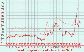 Courbe de la force du vent pour Biscarrosse (40)