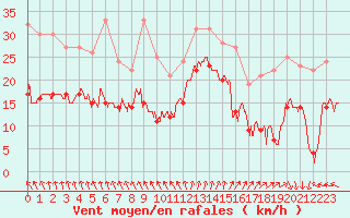 Courbe de la force du vent pour Cap de la Hve (76)