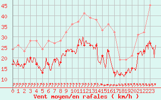 Courbe de la force du vent pour Cognac (16)