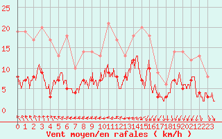 Courbe de la force du vent pour Trappes (78)