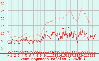 Courbe de la force du vent pour Angers-Beaucouz (49)