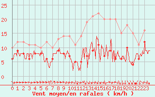 Courbe de la force du vent pour Cambrai / Epinoy (62)