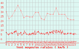 Courbe de la force du vent pour Chteau-Chinon (58)