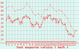 Courbe de la force du vent pour Ile de Batz (29)