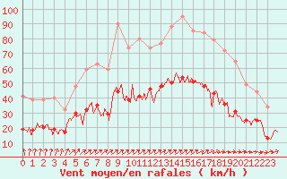 Courbe de la force du vent pour Dieppe (76)