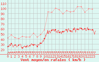 Courbe de la force du vent pour Brest (29)