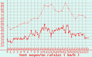 Courbe de la force du vent pour Orange (84)