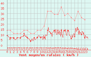 Courbe de la force du vent pour Paris - Montsouris (75)