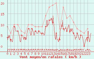 Courbe de la force du vent pour Niort (79)