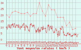 Courbe de la force du vent pour Le Plnay (74)