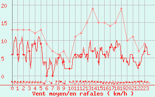 Courbe de la force du vent pour Gourdon (46)