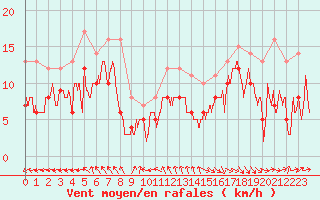 Courbe de la force du vent pour Bernaville (80)