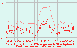 Courbe de la force du vent pour Figari (2A)