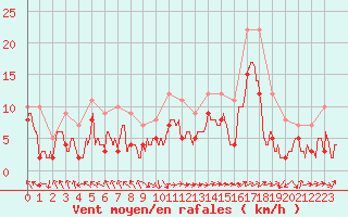 Courbe de la force du vent pour Marignane (13)