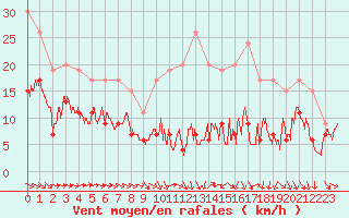 Courbe de la force du vent pour Toulouse-Francazal (31)