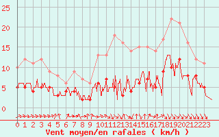 Courbe de la force du vent pour Dax (40)