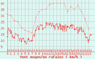 Courbe de la force du vent pour Lille (59)