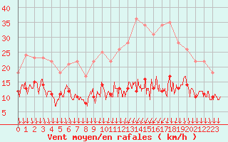 Courbe de la force du vent pour Chamblanc Seurre (21)