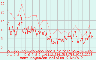 Courbe de la force du vent pour Millau - Soulobres (12)