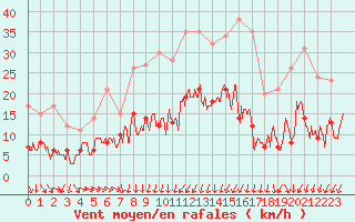 Courbe de la force du vent pour Charleville-Mzires (08)