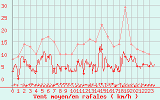 Courbe de la force du vent pour Mcon (71)