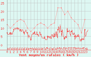 Courbe de la force du vent pour Dijon / Longvic (21)