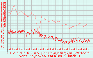 Courbe de la force du vent pour Porquerolles (83)