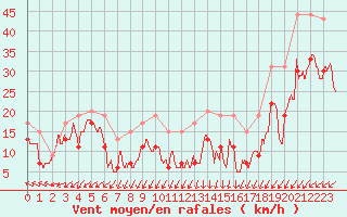 Courbe de la force du vent pour Pointe du Raz (29)