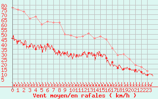 Courbe de la force du vent pour Le Talut - Belle-Ile (56)