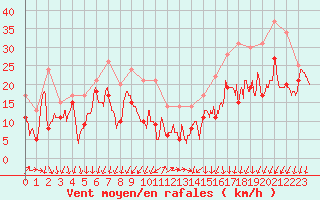 Courbe de la force du vent pour Millau - Soulobres (12)