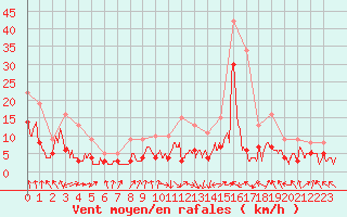 Courbe de la force du vent pour Saint-Etienne (42)