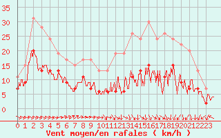 Courbe de la force du vent pour Toulouse-Francazal (31)