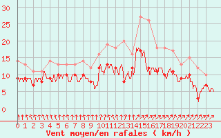 Courbe de la force du vent pour Brest (29)