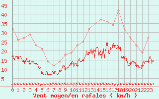 Courbe de la force du vent pour Beauvais (60)