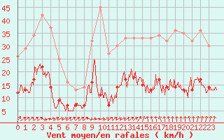 Courbe de la force du vent pour Langres (52) 