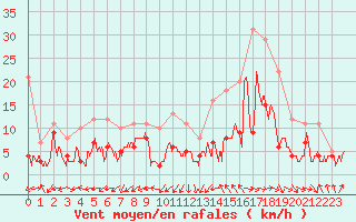 Courbe de la force du vent pour Bergerac (24)