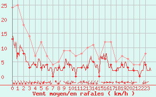 Courbe de la force du vent pour Le Bourget (93)