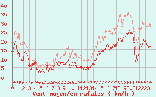 Courbe de la force du vent pour Ste (34)