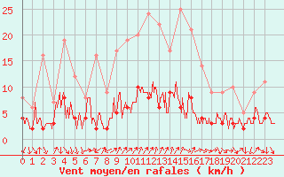 Courbe de la force du vent pour Bourg-Saint-Maurice (73)