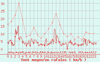 Courbe de la force du vent pour Le Grand-Bornand (74)