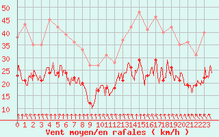 Courbe de la force du vent pour Nantes (44)