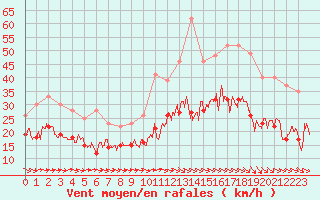 Courbe de la force du vent pour Rodez (12)