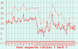 Courbe de la force du vent pour Agen (47)