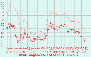 Courbe de la force du vent pour Millau - Soulobres (12)