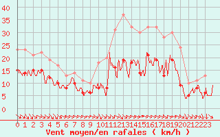 Courbe de la force du vent pour Metz-Nancy-Lorraine (57)