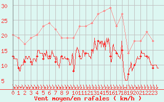 Courbe de la force du vent pour Cognac (16)